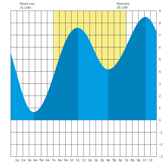 Bay City tide chart for Friday, September 27, 2024