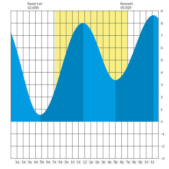 Bay City tide chart for Saturday, September 28, 2024