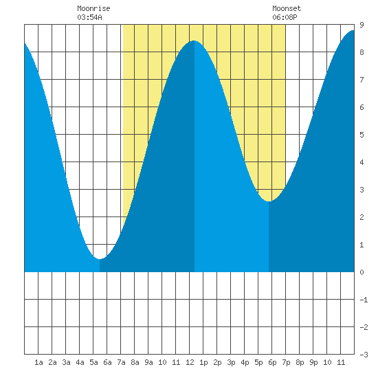 Bay City tide chart for Sunday, September 29, 2024