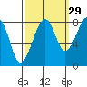 Bay City tide chart for Sunday, September 29, 2024