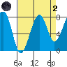 Bay City tide chart for Monday, September 2, 2024