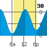 Bay City tide chart for Monday, September 30, 2024