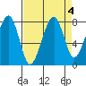 Bay City tide chart for Wednesday, September 4, 2024