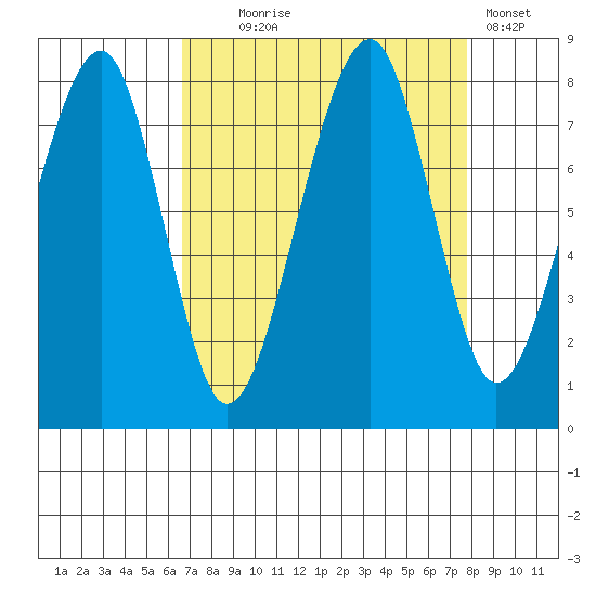 Bay City tide chart for Thursday, September 5, 2024