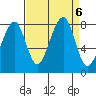 Bay City tide chart for Friday, September 6, 2024