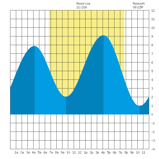 Bay City tide chart for Saturday, September 7, 2024
