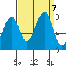 Bay City tide chart for Saturday, September 7, 2024