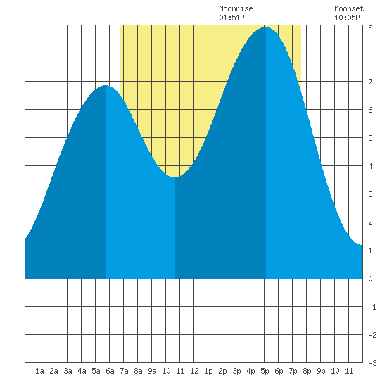 Bay City tide chart for Monday, September 9, 2024