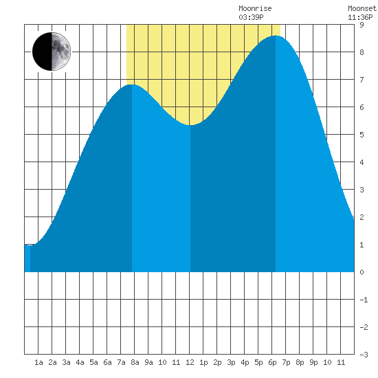 Bay City tide chart for Thursday, October 10, 2024