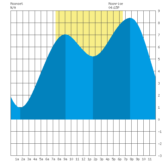 Bay City tide chart for Friday, October 11, 2024
