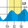 Bay City tide chart for Saturday, October 12, 2024