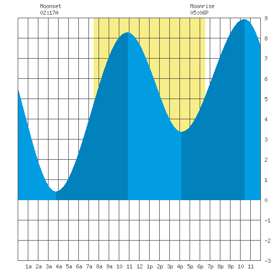 Bay City tide chart for Sunday, October 13, 2024