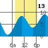 Bay City tide chart for Sunday, October 13, 2024