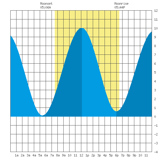 Bay City tide chart for Tuesday, October 15, 2024