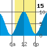 Bay City tide chart for Tuesday, October 15, 2024