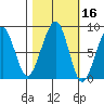 Bay City tide chart for Wednesday, October 16, 2024