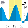 Bay City tide chart for Thursday, October 17, 2024