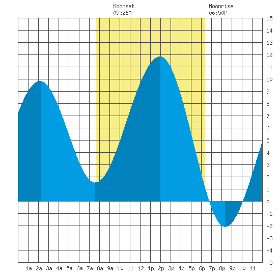Bay City tide chart for Friday, October 18, 2024