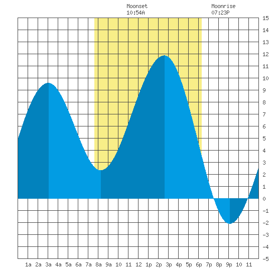 Bay City tide chart for Saturday, October 19, 2024