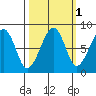 Bay City tide chart for Tuesday, October 1, 2024