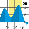 Bay City tide chart for Sunday, October 20, 2024
