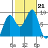 Bay City tide chart for Monday, October 21, 2024