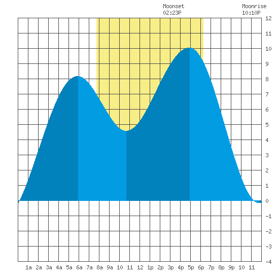 Bay City tide chart for Tuesday, October 22, 2024