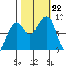 Bay City tide chart for Tuesday, October 22, 2024