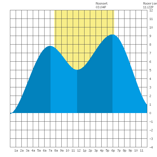 Bay City tide chart for Wednesday, October 23, 2024