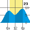 Bay City tide chart for Wednesday, October 23, 2024
