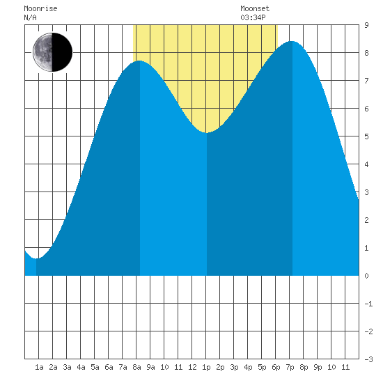 Bay City tide chart for Thursday, October 24, 2024