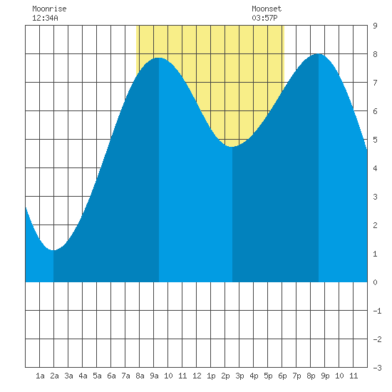 Bay City tide chart for Friday, October 25, 2024