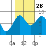 Bay City tide chart for Saturday, October 26, 2024