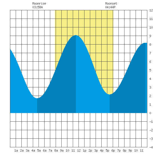 Bay City tide chart for Monday, October 28, 2024