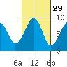 Bay City tide chart for Tuesday, October 29, 2024