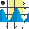 Bay City tide chart for Wednesday, October 2, 2024