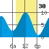 Bay City tide chart for Wednesday, October 30, 2024