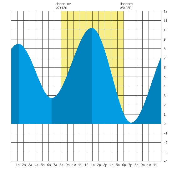 Bay City tide chart for Thursday, October 31, 2024