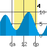 Bay City tide chart for Friday, October 4, 2024