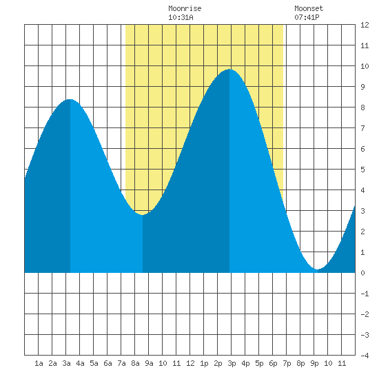 Bay City tide chart for Saturday, October 5, 2024