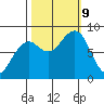 Bay City tide chart for Wednesday, October 9, 2024