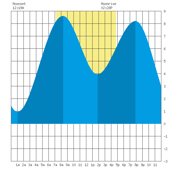Bay City tide chart for Sunday, November 10, 2024