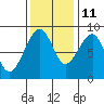 Bay City tide chart for Monday, November 11, 2024