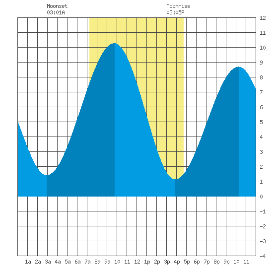 Bay City tide chart for Tuesday, November 12, 2024