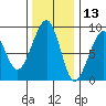 Bay City tide chart for Wednesday, November 13, 2024