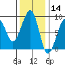 Bay City tide chart for Thursday, November 14, 2024