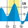 Bay City tide chart for Saturday, November 16, 2024