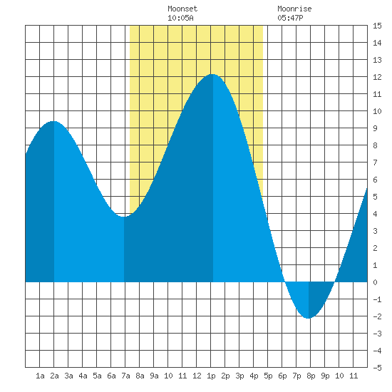 Bay City tide chart for Sunday, November 17, 2024