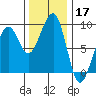 Bay City tide chart for Sunday, November 17, 2024