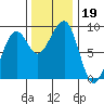 Bay City tide chart for Tuesday, November 19, 2024